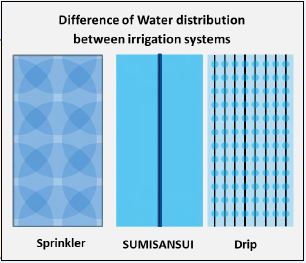 Sumisoaker watering pattern